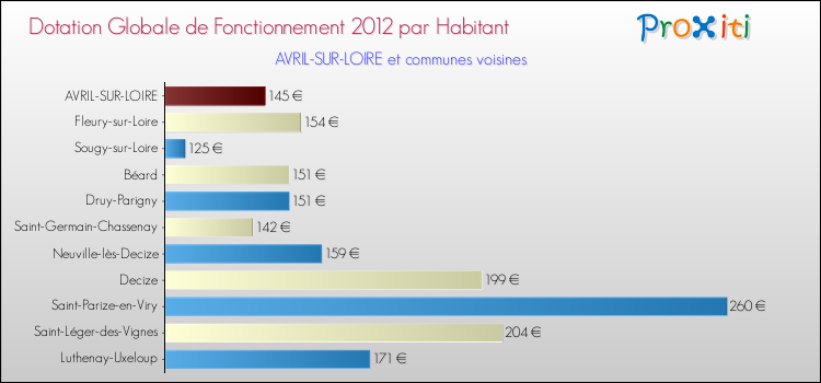 Montant des dotations globales de fonctionnement DGF par Habitant pour AVRIL-SUR-LOIRE et les communes proches Comparaison des des dotations globales de fonctionnement DGF par habitant pour AVRIL-SUR-LOIRE et les communes voisines