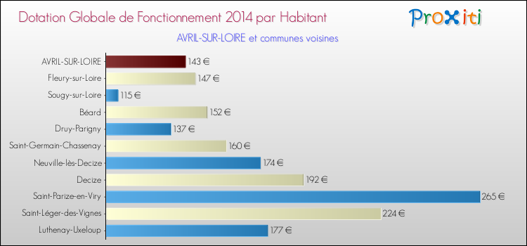 Montant des dotations globales de fonctionnement DGF par Habitant pour AVRIL-SUR-LOIRE et les communes proches en 2014. Comparaison des des dotations globales de fonctionnement DGF par habitant pour AVRIL-SUR-LOIRE et les communes voisines en 2014.
