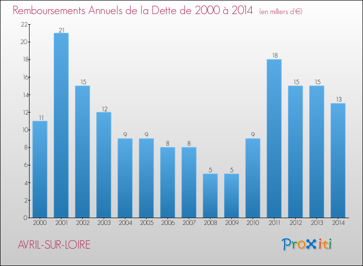 Evolution de l'annuité de la dette pour la commune de AVRIL-SUR-LOIRE de 2000 à 2014 Annuités de la dette pour AVRIL-SUR-LOIRE de 2000 à 2014