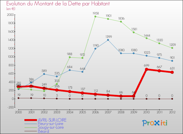Evolution de la dette par habitant pour la commune de AVRIL-SUR-LOIRE et les communes proches de 2000 à 2012 Comparaison de la dette par habitant pour AVRIL-SUR-LOIRE et les communes voisines de 2000 à 2012