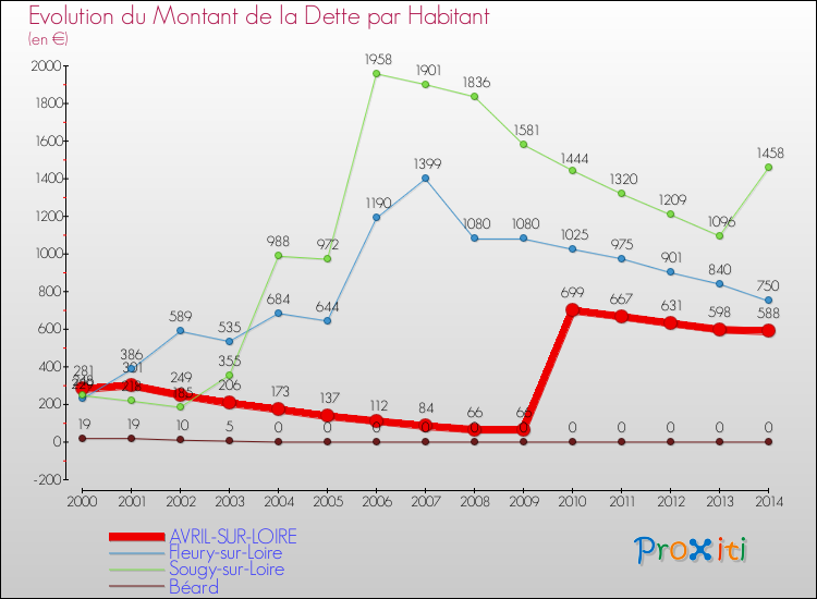 Evolution de la dette par habitant pour la commune de AVRIL-SUR-LOIRE et les communes proches de 2000 à 2014 Comparaison de la dette par habitant pour AVRIL-SUR-LOIRE et les communes voisines de 2000 à 2014