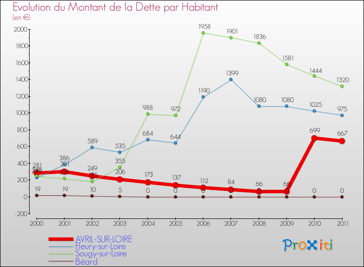 Evolution de la dette par habitant pour la commune de AVRIL-SUR-LOIRE et les communes proches Comparaison de la dette par habitant pour AVRIL-SUR-LOIRE et les communes voisines
