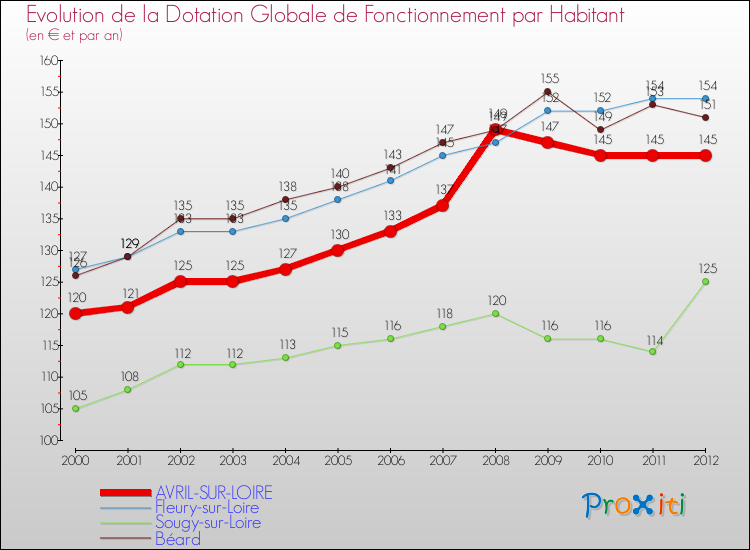 Evolution et montant de la dotation globale de fonctionnement par Habitant pour AVRIL-SUR-LOIRE et les communes proches Comparaison des dotations globales de fonctionnement par habitant pour AVRIL-SUR-LOIRE et les communes voisines