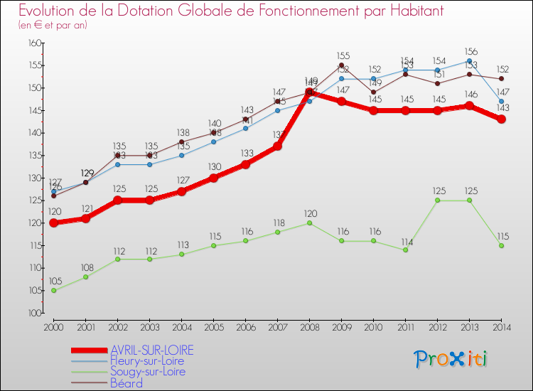 Evolution et montant de la dotation globale de fonctionnement par Habitant pour AVRIL-SUR-LOIRE et les communes proches de 2000 à 2014. Comparaison des dotations globales de fonctionnement par habitant pour AVRIL-SUR-LOIRE et les communes voisines de 2000 à 2014.