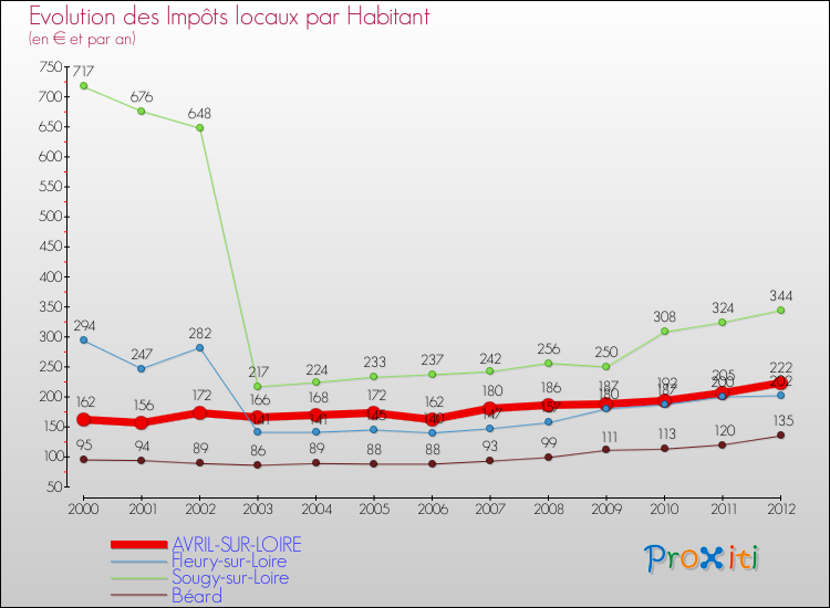 Evolution et montant des impôts locaux par Habitant pour AVRIL-SUR-LOIRE et les communes proches Comparaison des impôts locaux par habitant pour AVRIL-SUR-LOIRE et les communes voisines