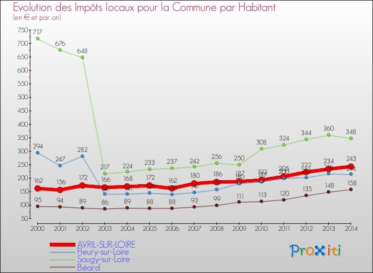 Evolution et montant des impôts locaux par Habitant pour AVRIL-SUR-LOIRE et les communes proches de 2000 à 2014 Comparaison des impôts locaux par habitant pour AVRIL-SUR-LOIRE et les communes voisines de 2000 à 2014
