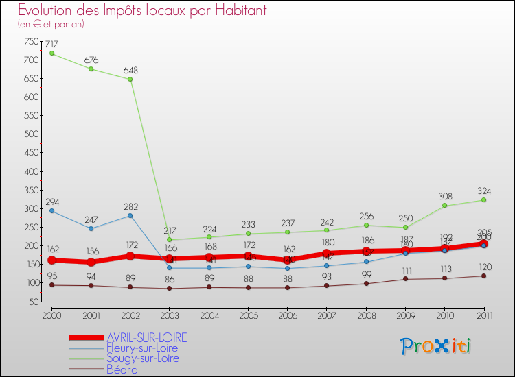 Evolution et montant des impôts locaux par Habitant pour AVRIL-SUR-LOIRE et les communes proches Comparaison des impôts locaux par habitant pour AVRIL-SUR-LOIRE et les communes voisines