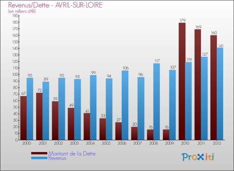 Evolution comparée de la dette et des revenus pour la commune de AVRIL-SUR-LOIRE de 2000 à 2012 Comparaison de la dette et des revenus pour AVRIL-SUR-LOIRE de 2000 à 2012