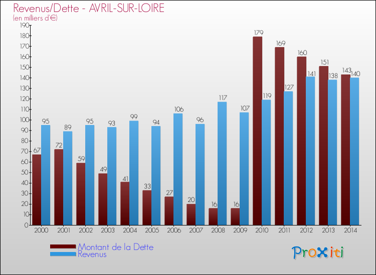 Evolution comparée de la dette et des revenus pour la commune de AVRIL-SUR-LOIRE de 2000 à 2014 Comparaison de la dette et des revenus pour AVRIL-SUR-LOIRE de 2000 à 2014