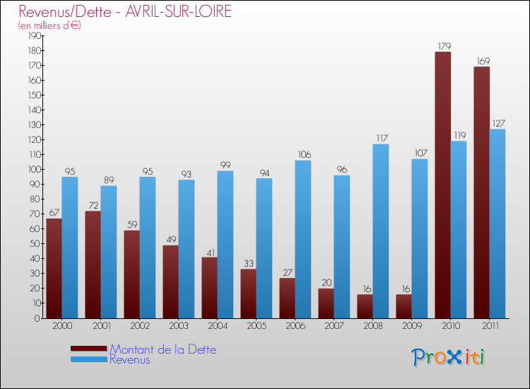Evolution comparée de la dette et des revenus pour la commune de AVRIL-SUR-LOIRE de 2000 à 2011 Comparaison de la dette et des revenus pour AVRIL-SUR-LOIRE de 2000 à 2011