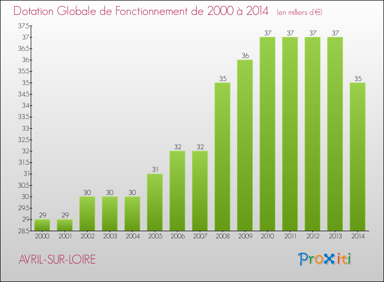 Evolution du montant de la Dotation Globale de Fonctionnement pour la commune de AVRIL-SUR-LOIRE de 2000 à 2014 Evolution du montant de la Dotation Globale de Fonctionnement pour AVRIL-SUR-LOIRE de 2000 à 2014
