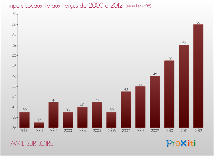 Evolution des Impôts Locaux pour la commune de AVRIL-SUR-LOIRE de 2000 à 2012 Evolution des Impôts Locaux pour AVRIL-SUR-LOIRE de 2000 à 2012