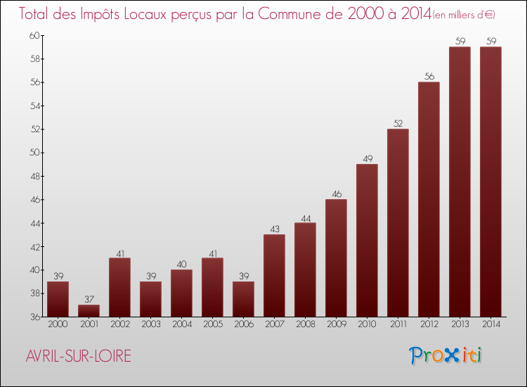 Evolution des Impôts Locaux pour la commune de AVRIL-SUR-LOIRE de 2000 à 2014 Evolution des Impôts Locaux pour AVRIL-SUR-LOIRE de 2000 à 2014