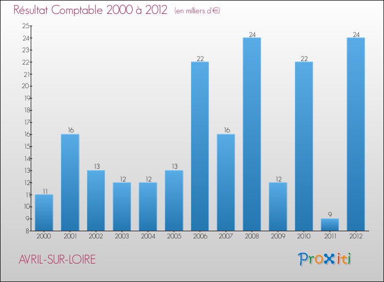 Evolution du résultat comptable pour la commune de AVRIL-SUR-LOIRE de 2000 à 2012 Evolution du résultat comptable pour AVRIL-SUR-LOIRE de 2000 à 2012
