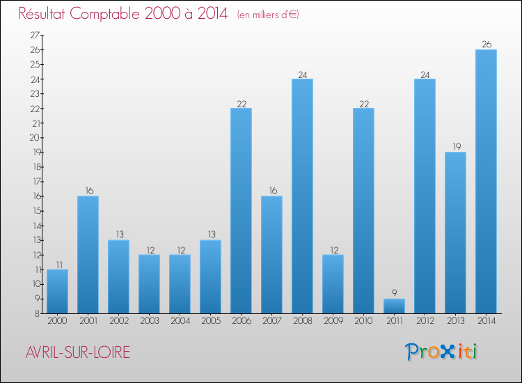 Evolution du résultat comptable pour la commune de AVRIL-SUR-LOIRE de 2000 à 2014 Evolution du résultat comptable pour AVRIL-SUR-LOIRE de 2000 à 2014