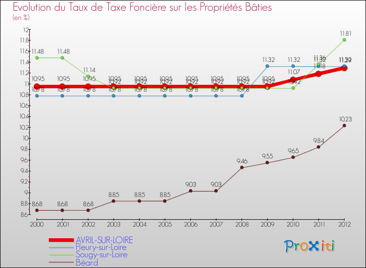 Evolution du taux de la taxe foncière sur le bati pour AVRIL-SUR-LOIRE et les communes proches de 2000 à 2012 Comparaison des taux de taxe foncière sur le bati pour AVRIL-SUR-LOIRE et les communes voisines de 2000 à 2012