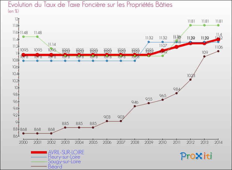Evolution du taux de la taxe foncière sur le bati pour AVRIL-SUR-LOIRE et les communes proches de 2000 à 2014 Comparaison des taux de taxe foncière sur le bati pour AVRIL-SUR-LOIRE et les communes voisines de 2000 à 2014