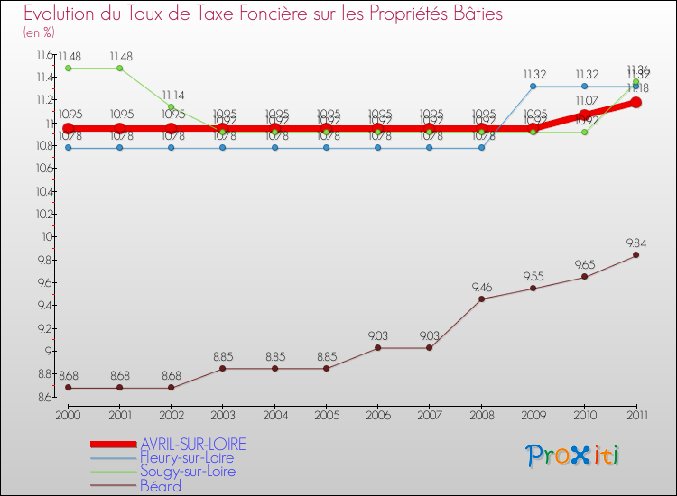 Evolution du taux de la taxe foncière sur le bati pour AVRIL-SUR-LOIRE et les communes proches Comparaison des taux de taxe foncière sur le bati pour AVRIL-SUR-LOIRE et les communes voisines