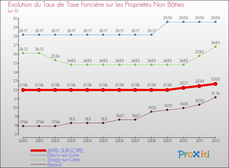 Evolution du taux de la taxe foncière sur les immeubles et terrains non batis pour AVRIL-SUR-LOIRE et les communes proches de 2000 à 2012 Comparaison des taux de la taxe foncière sur les immeubles et terrains non batis pour AVRIL-SUR-LOIRE et les communes voisines de 2000 à 2012