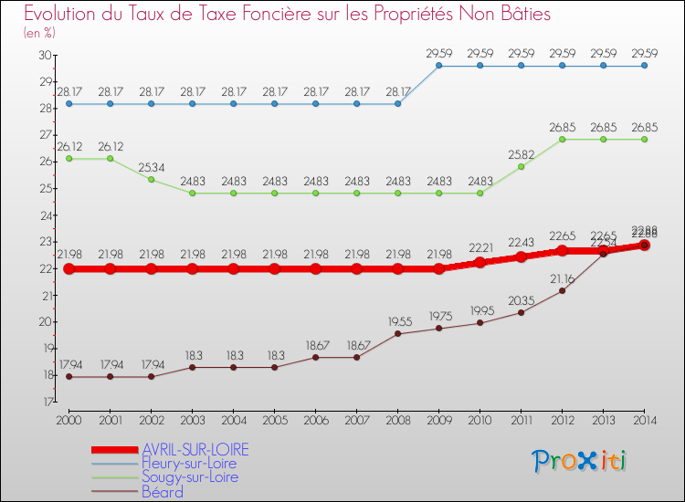 Evolution du taux de la taxe foncière sur les immeubles et terrains non batis pour AVRIL-SUR-LOIRE et les communes proches de 2000 à 2014 Comparaison des taux de la taxe foncière sur les immeubles et terrains non batis pour AVRIL-SUR-LOIRE et les communes voisines de 2000 à 2014