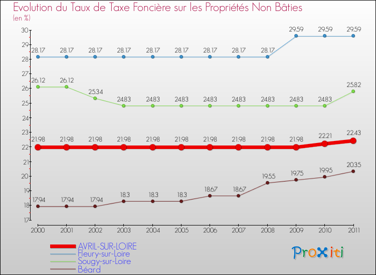 Evolution du taux de la taxe foncière sur les immeubles et terrains non batis pour AVRIL-SUR-LOIRE et les communes proches Comparaison des taux de la taxe foncière sur les immeubles et terrains non batis pour AVRIL-SUR-LOIRE et les communes voisines