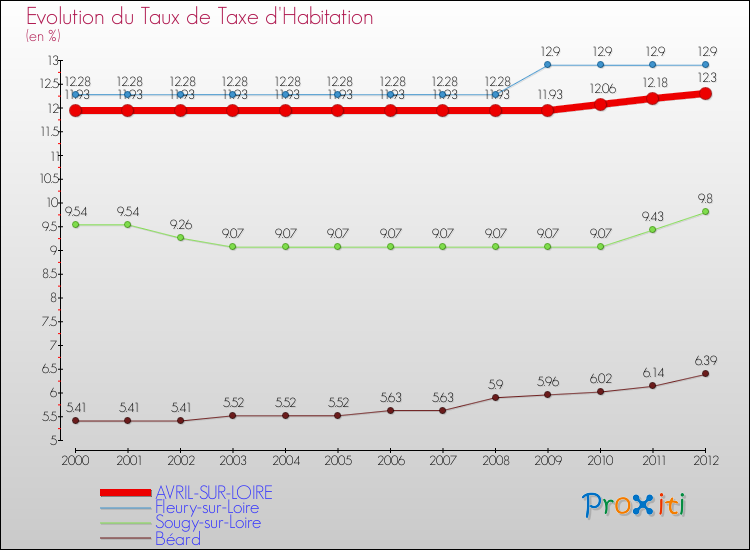 Evolution du taux de la taxe d'habitation pour AVRIL-SUR-LOIRE et les communes proches Comparaison des taux de la taxe d'habitation pour AVRIL-SUR-LOIRE et les communes voisines