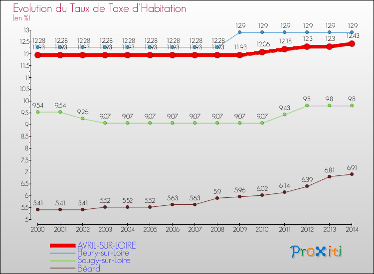 Evolution du taux de la taxe d'habitation pour AVRIL-SUR-LOIRE et les communes proches de 2000 à 2014 Comparaison des taux de la taxe d'habitation pour AVRIL-SUR-LOIRE et les communes voisines de 2000 à 2014
