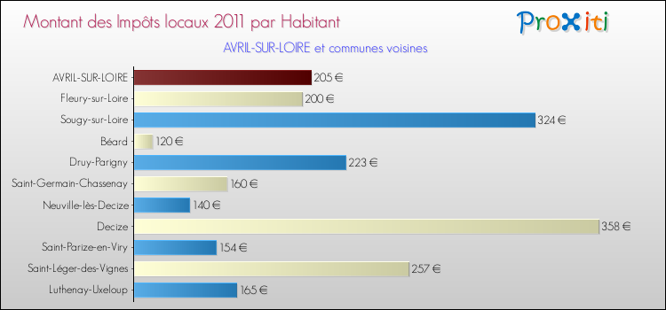 Montant des impôts locaux par Habitant pour AVRIL-SUR-LOIRE et les communes proches Comparaison des impôts locaux par habitant pour AVRIL-SUR-LOIRE et les communes voisines