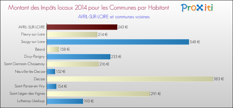 Montant des impôts locaux par Habitant pour AVRIL-SUR-LOIRE et les communes proches en 2014 Comparaison des impôts locaux par habitant pour AVRIL-SUR-LOIRE et les communes voisines en 2014