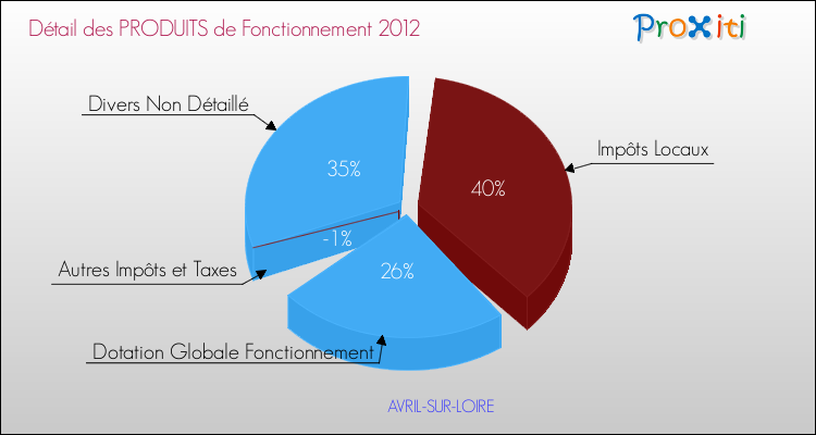Décomposition du Budget de Fonctionnement 2012 de la commune de AVRIL-SUR-LOIRE Budget de Fonctionnement 2012 pour la commune de AVRIL-SUR-LOIRE