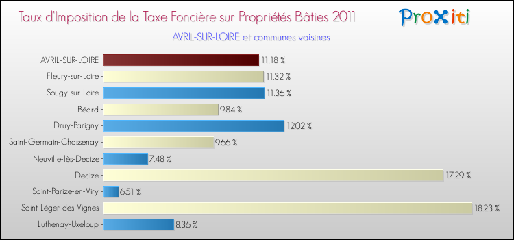 Taux d'imposition de la taxe foncière sur le bati 2011 pour AVRIL-SUR-LOIRE et les communes proches Comparaison des taux d'imposition de la taxe foncière sur le bati 2011 pour AVRIL-SUR-LOIRE et les communes voisines