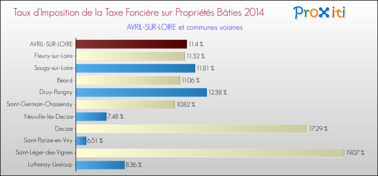 Taux d'imposition de la taxe foncière sur le bati 2014 pour AVRIL-SUR-LOIRE et les communes proches Comparaison des taux d'imposition de la taxe foncière sur le bati 2014 pour AVRIL-SUR-LOIRE et les communes voisines