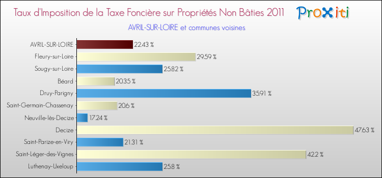 Taux d'imposition de la taxe foncière sur les immeubles et terrains non batis 2011 pour AVRIL-SUR-LOIRE et les communes proches Comparaison des taux d'imposition de la taxe foncière sur les immeubles et terrains non batis 2011 pour AVRIL-SUR-LOIRE et les communes voisines