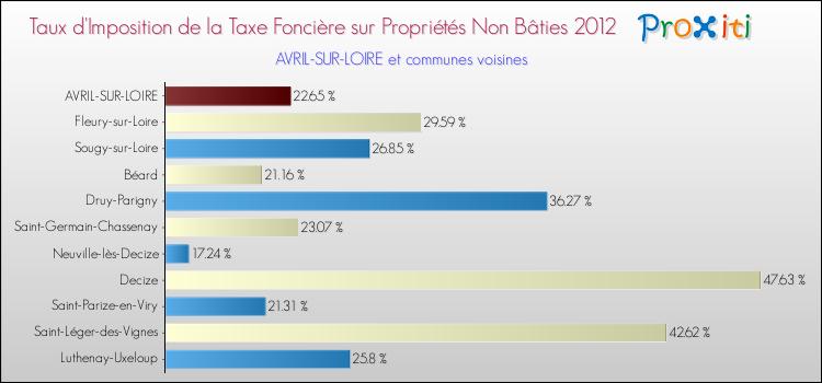 Taux d'imposition de la taxe foncière sur les immeubles et terrains non batis 2012 pour AVRIL-SUR-LOIRE et les communes proches Comparaison des taux d'imposition de la taxe foncière sur les immeubles et terrains non batis 2012 pour AVRIL-SUR-LOIRE et les communes voisines