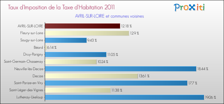 Taux d'imposition de la taxe d'habitation 2011 pour AVRIL-SUR-LOIRE et les communes proches Comparaison des taux d'imposition de la taxe d'habitation 2011 pour AVRIL-SUR-LOIRE et les communes voisines