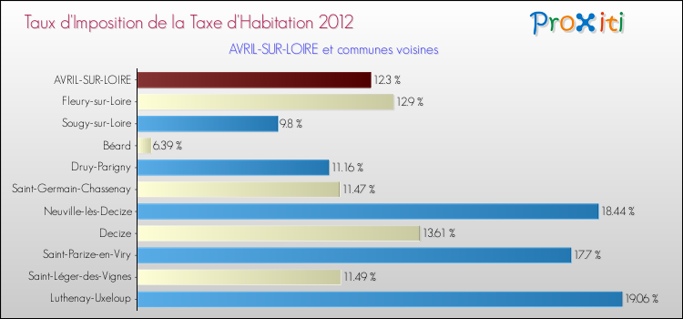 Taux d'imposition de la taxe d'habitation 2012 pour AVRIL-SUR-LOIRE et les communes proches Comparaison des taux d'imposition de la taxe d'habitation 2012 pour AVRIL-SUR-LOIRE et les communes voisines