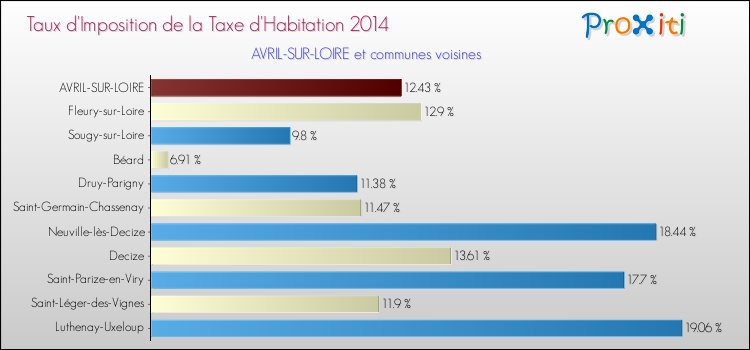Taux d'imposition de la taxe d'habitation 2014 pour AVRIL-SUR-LOIRE et les communes proches Comparaison des taux d'imposition de la taxe d'habitation 2014 pour AVRIL-SUR-LOIRE et les communes voisines