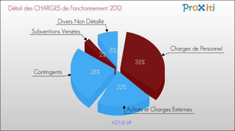 Décomposition des Charges de Fonctionnement 2012 de la commune de AZY-LE-VIF Charges de Fonctionnement 2012 pour la commune de AZY-LE-VIF