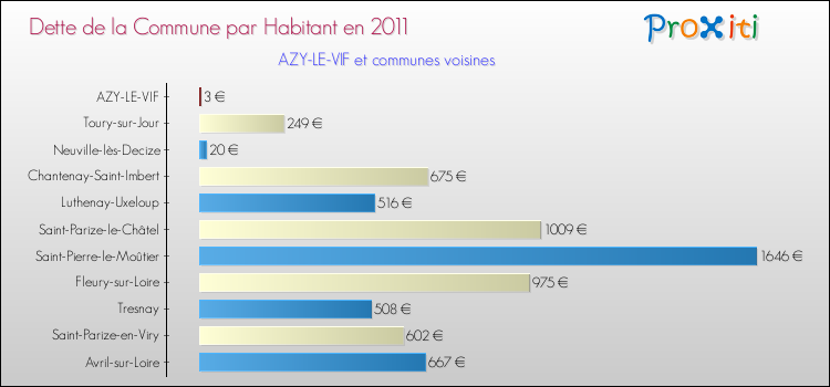Dette par habitant de la commune en 2011 pour AZY-LE-VIF et les communes proches Comparaison de la dette par habitant de la commune en 2011 pour AZY-LE-VIF et les communes voisines