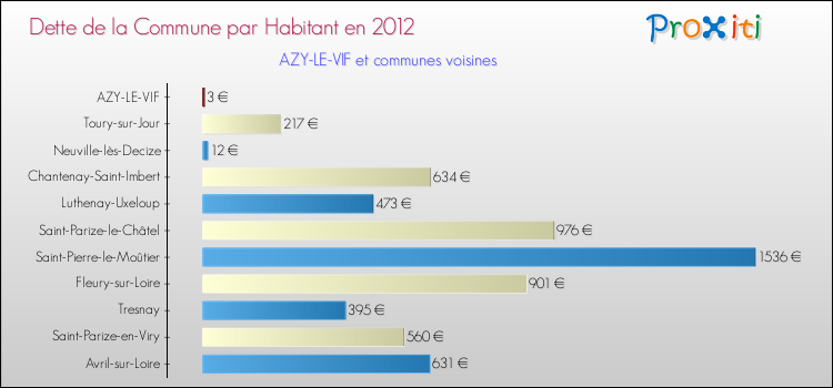 Dette par habitant de la commune en 2012 pour AZY-LE-VIF et les communes proches Comparaison de la dette par habitant de la commune en 2012 pour AZY-LE-VIF et les communes voisines