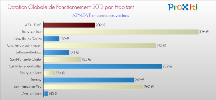Montant des dotations globales de fonctionnement DGF par Habitant pour AZY-LE-VIF et les communes proches Comparaison des des dotations globales de fonctionnement DGF par habitant pour AZY-LE-VIF et les communes voisines