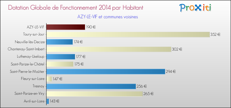 Montant des dotations globales de fonctionnement DGF par Habitant pour AZY-LE-VIF et les communes proches en 2014. Comparaison des des dotations globales de fonctionnement DGF par habitant pour AZY-LE-VIF et les communes voisines en 2014.