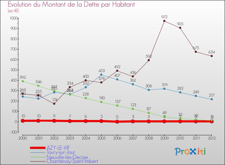 Evolution de la dette par habitant pour la commune de AZY-LE-VIF et les communes proches de 2000 à 2012 Comparaison de la dette par habitant pour AZY-LE-VIF et les communes voisines de 2000 à 2012