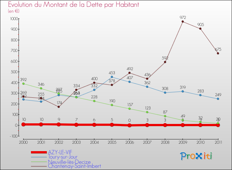 Evolution de la dette par habitant pour la commune de AZY-LE-VIF et les communes proches Comparaison de la dette par habitant pour AZY-LE-VIF et les communes voisines