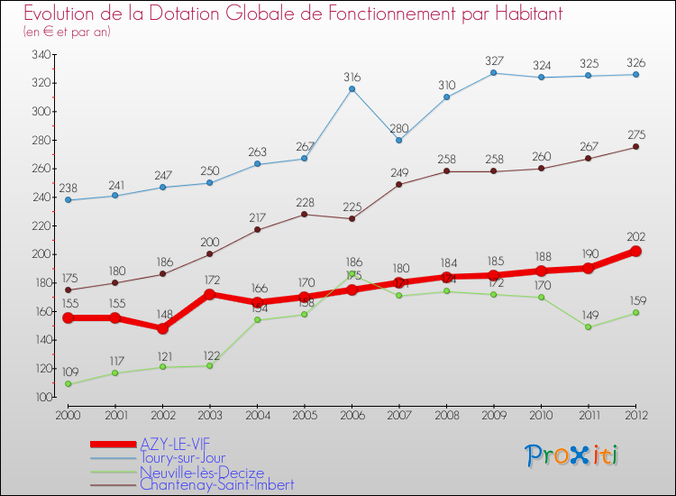 Evolution et montant de la dotation globale de fonctionnement par Habitant pour AZY-LE-VIF et les communes proches Comparaison des dotations globales de fonctionnement par habitant pour AZY-LE-VIF et les communes voisines