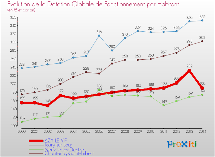 Evolution et montant de la dotation globale de fonctionnement par Habitant pour AZY-LE-VIF et les communes proches de 2000 à 2014. Comparaison des dotations globales de fonctionnement par habitant pour AZY-LE-VIF et les communes voisines de 2000 à 2014.