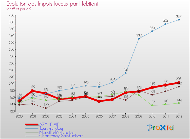 Evolution et montant des impôts locaux par Habitant pour AZY-LE-VIF et les communes proches Comparaison des impôts locaux par habitant pour AZY-LE-VIF et les communes voisines