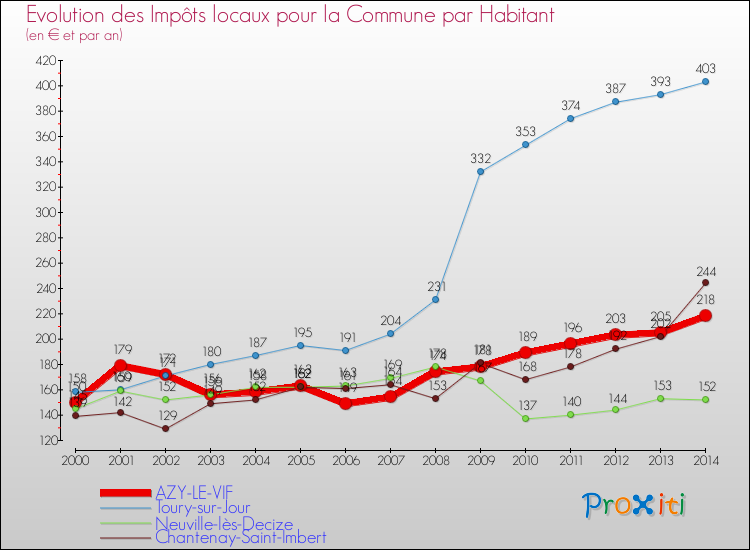 Evolution et montant des impôts locaux par Habitant pour AZY-LE-VIF et les communes proches de 2000 à 2014 Comparaison des impôts locaux par habitant pour AZY-LE-VIF et les communes voisines de 2000 à 2014