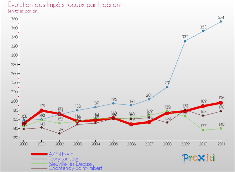 Evolution et montant des impôts locaux par Habitant pour AZY-LE-VIF et les communes proches Comparaison des impôts locaux par habitant pour AZY-LE-VIF et les communes voisines