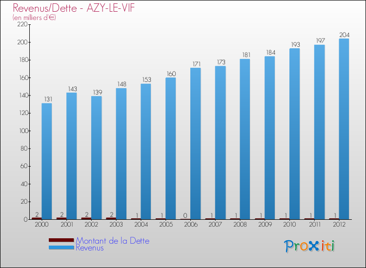 Evolution comparée de la dette et des revenus pour la commune de AZY-LE-VIF de 2000 à 2012 Comparaison de la dette et des revenus pour AZY-LE-VIF de 2000 à 2012